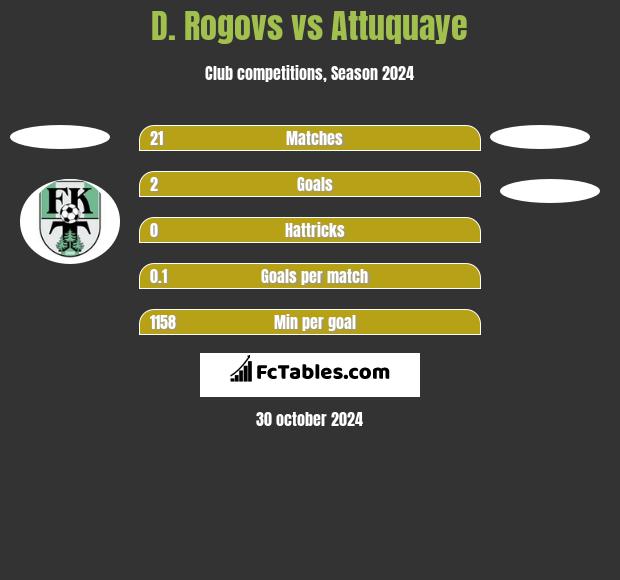 D. Rogovs vs Attuquaye h2h player stats