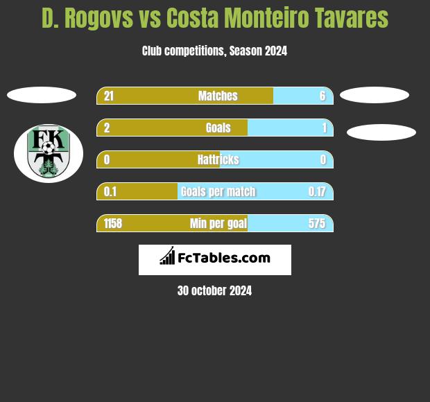 D. Rogovs vs Costa Monteiro Tavares h2h player stats