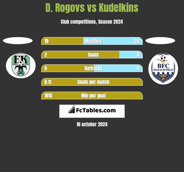 D. Rogovs vs Kudelkins h2h player stats