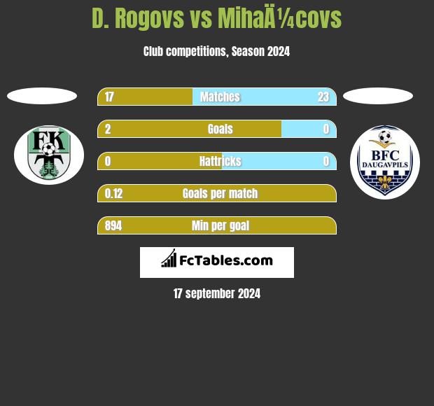 D. Rogovs vs MihaÄ¼covs h2h player stats