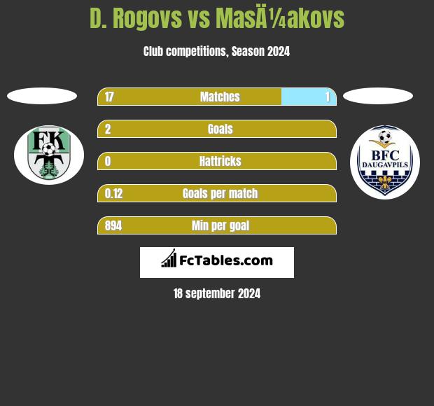 D. Rogovs vs MasÄ¼akovs h2h player stats