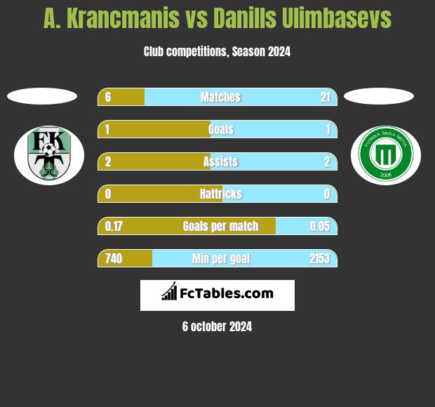 A. Krancmanis vs Danills Ulimbasevs h2h player stats