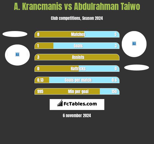 A. Krancmanis vs Abdulrahman Taiwo h2h player stats