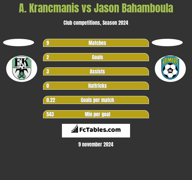 A. Krancmanis vs Jason Bahamboula h2h player stats