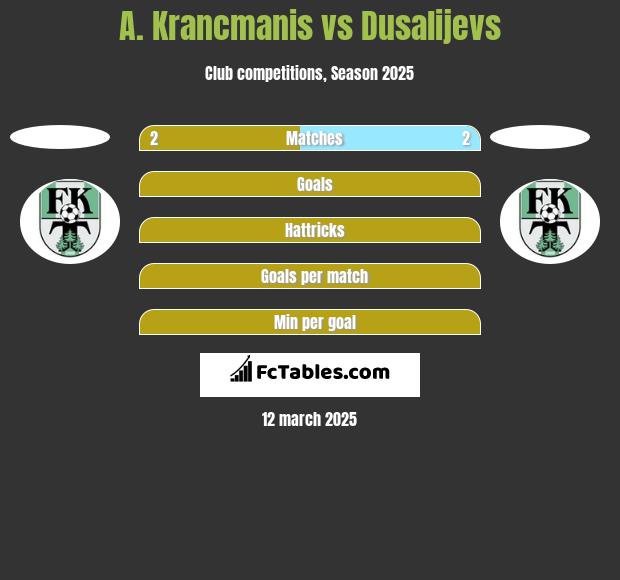 A. Krancmanis vs Dusalijevs h2h player stats