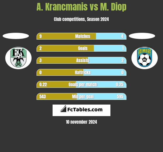 A. Krancmanis vs M. Diop h2h player stats