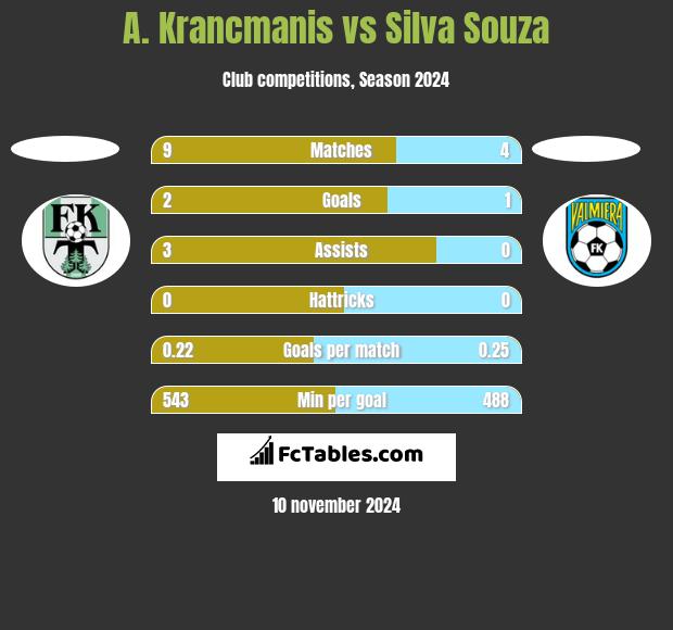 A. Krancmanis vs Silva Souza h2h player stats