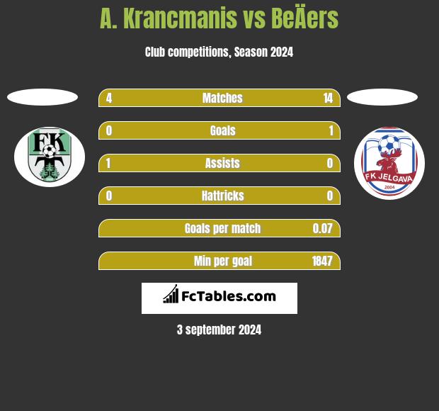 A. Krancmanis vs BeÄers h2h player stats