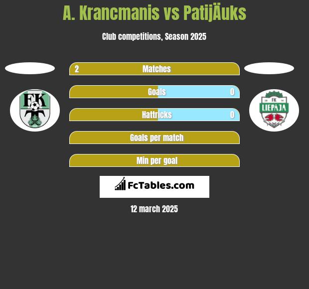 A. Krancmanis vs PatijÄuks h2h player stats