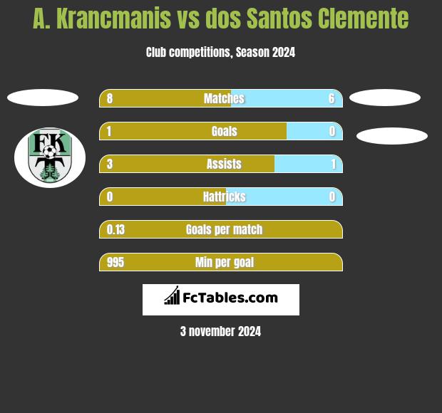 A. Krancmanis vs dos Santos Clemente h2h player stats