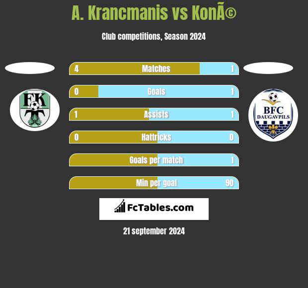 A. Krancmanis vs KonÃ© h2h player stats