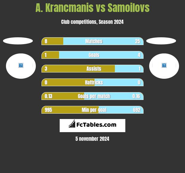 A. Krancmanis vs Samoilovs h2h player stats