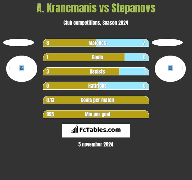 A. Krancmanis vs Stepanovs h2h player stats