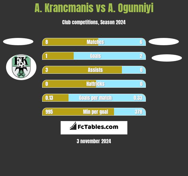 A. Krancmanis vs A. Ogunniyi h2h player stats