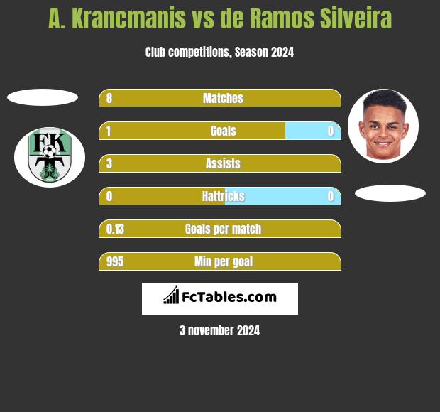 A. Krancmanis vs de Ramos Silveira h2h player stats