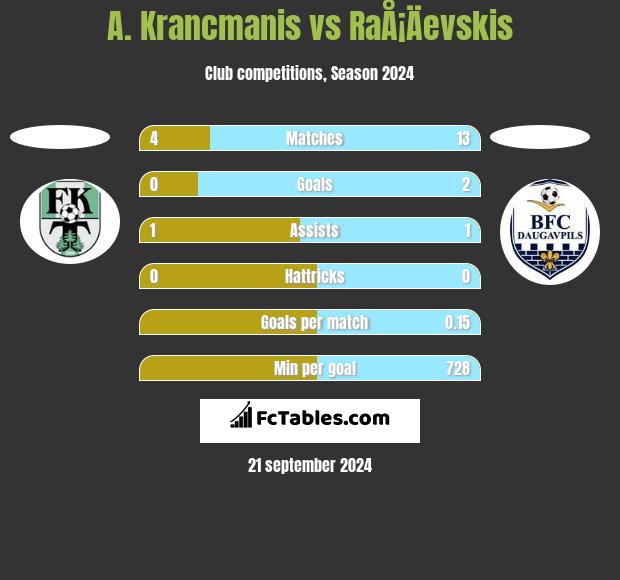 A. Krancmanis vs RaÅ¡Äevskis h2h player stats