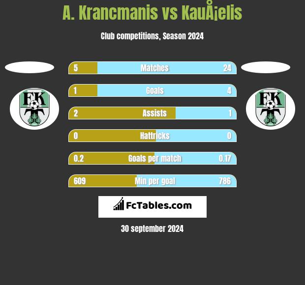 A. Krancmanis vs KauÅ¡elis h2h player stats