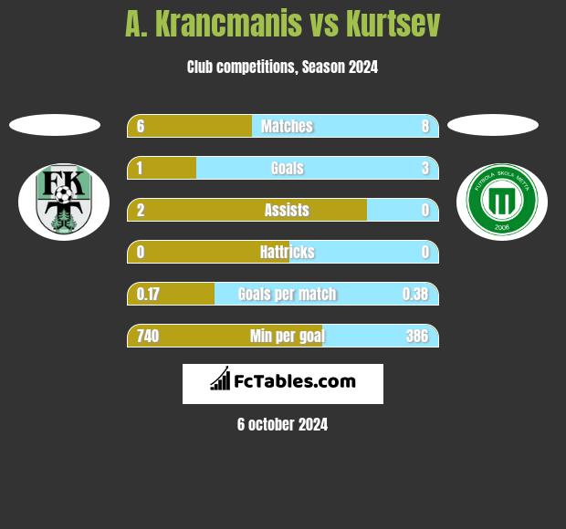 A. Krancmanis vs Kurtsev h2h player stats