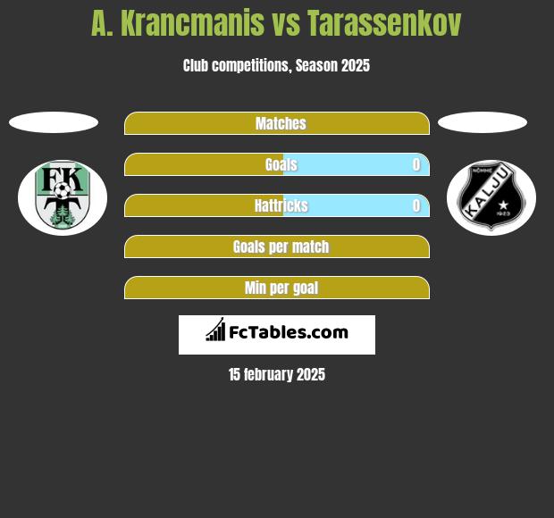 A. Krancmanis vs Tarassenkov h2h player stats