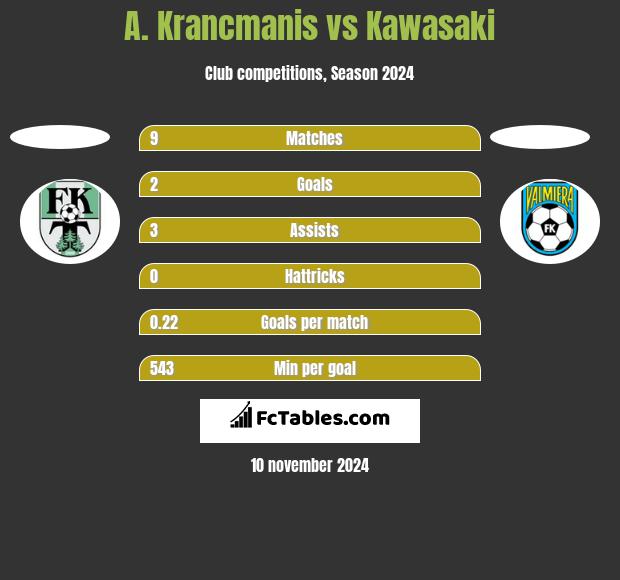 A. Krancmanis vs Kawasaki h2h player stats