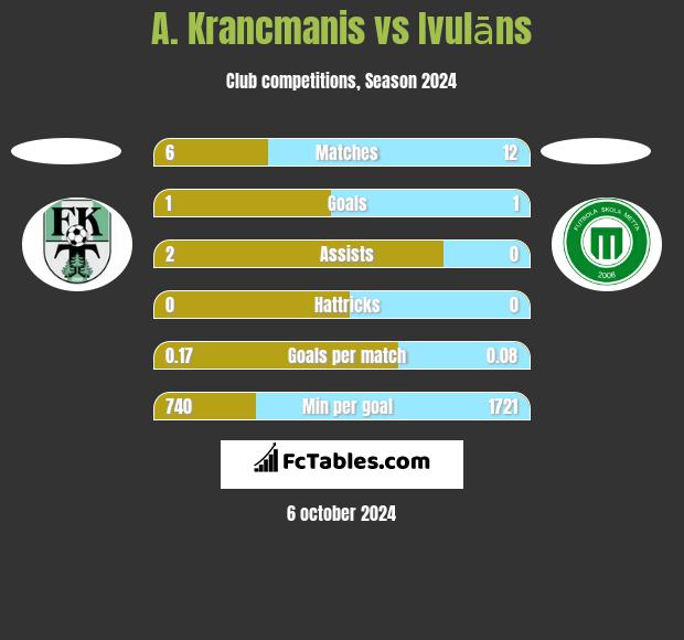 A. Krancmanis vs Ivulāns h2h player stats