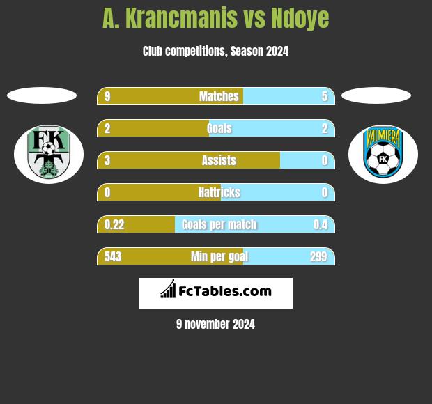 A. Krancmanis vs Ndoye h2h player stats