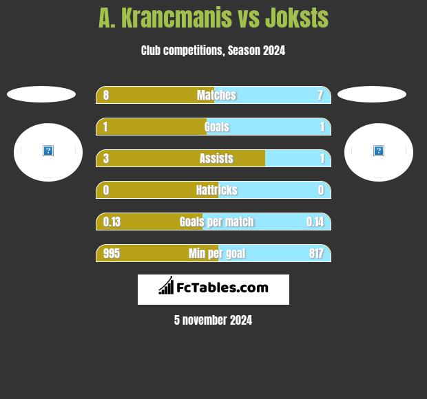 A. Krancmanis vs Joksts h2h player stats