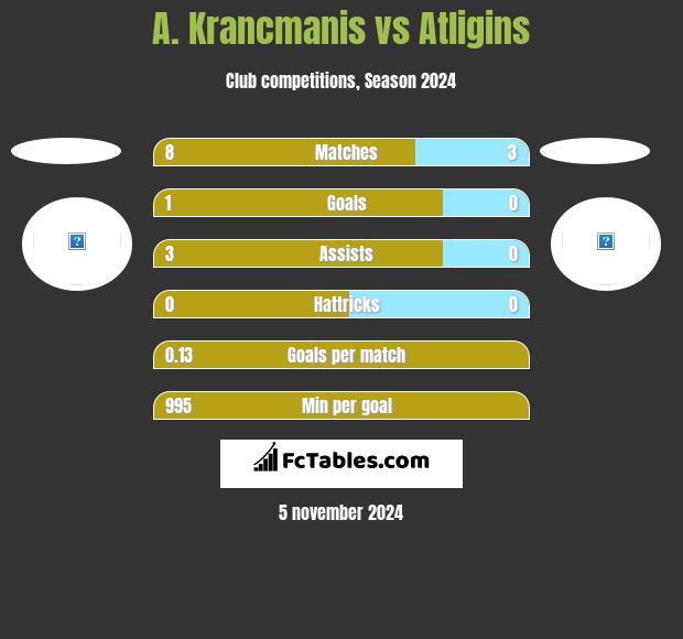 A. Krancmanis vs Atligins h2h player stats