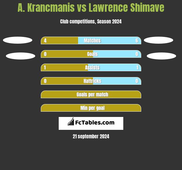 A. Krancmanis vs Lawrence Shimave h2h player stats