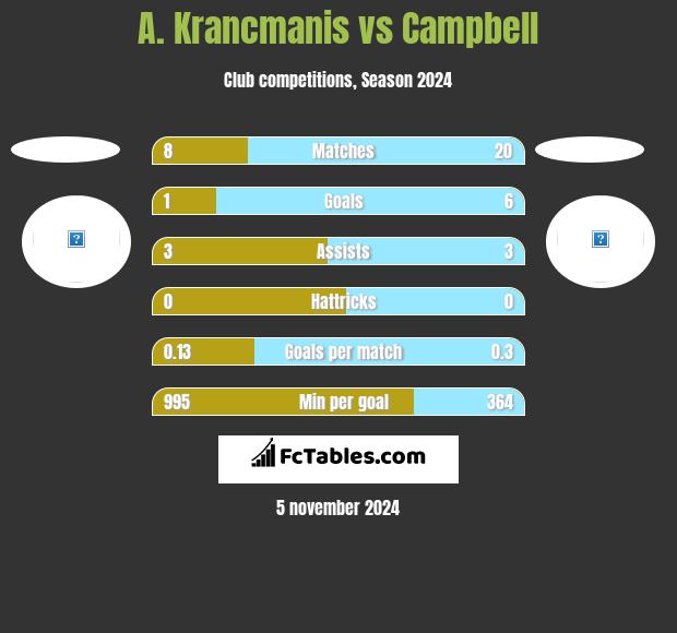 A. Krancmanis vs Campbell h2h player stats