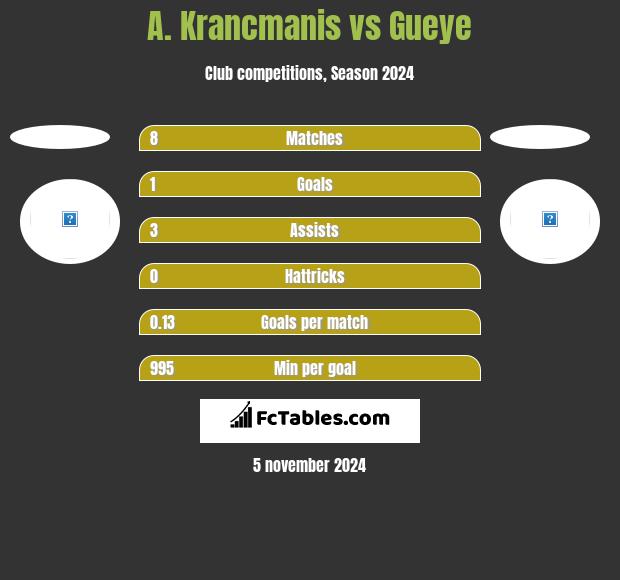 A. Krancmanis vs Gueye h2h player stats