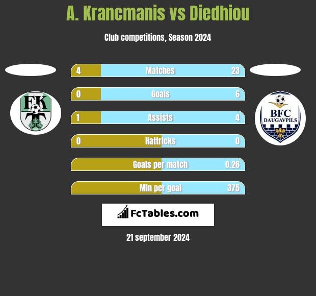 A. Krancmanis vs Diedhiou h2h player stats