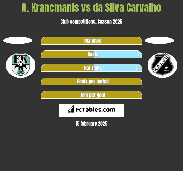 A. Krancmanis vs da Silva Carvalho h2h player stats