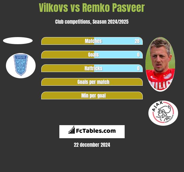 Vilkovs vs Remko Pasveer h2h player stats