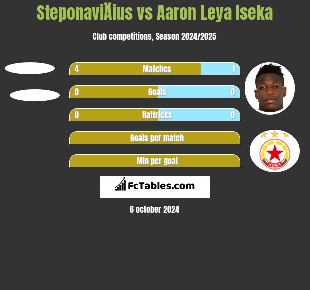 SteponaviÄius vs Aaron Leya Iseka h2h player stats