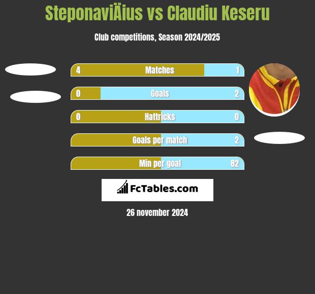 SteponaviÄius vs Claudiu Keseru h2h player stats