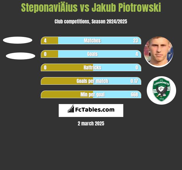 SteponaviÄius vs Jakub Piotrowski h2h player stats