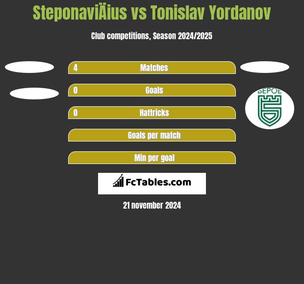 SteponaviÄius vs Tonislav Yordanov h2h player stats