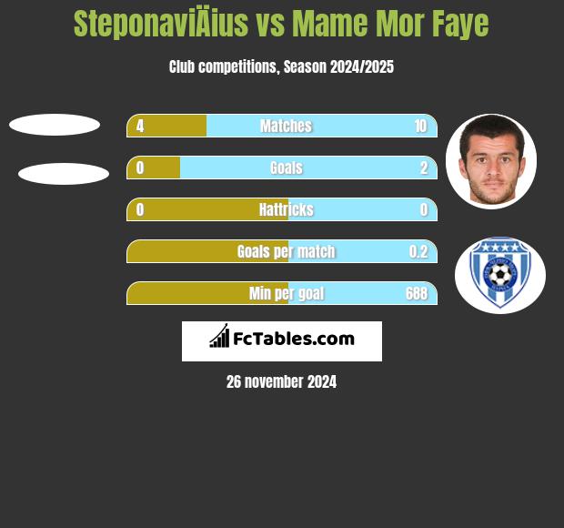 SteponaviÄius vs Mame Mor Faye h2h player stats