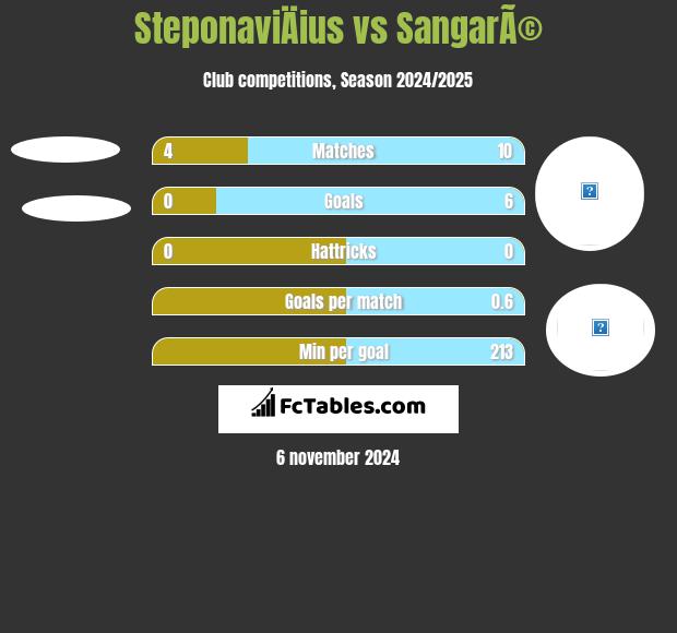 SteponaviÄius vs SangarÃ© h2h player stats