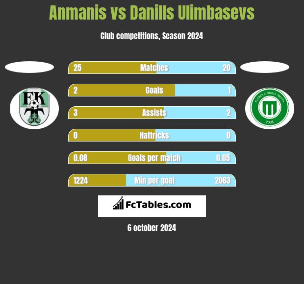 Anmanis vs Danills Ulimbasevs h2h player stats