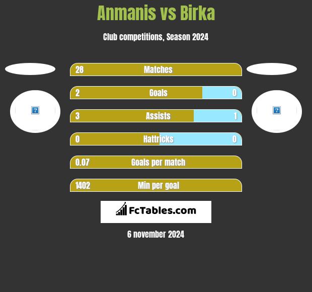 Anmanis vs Birka h2h player stats