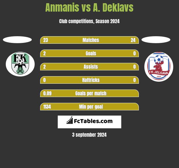 Anmanis vs A. Deklavs h2h player stats