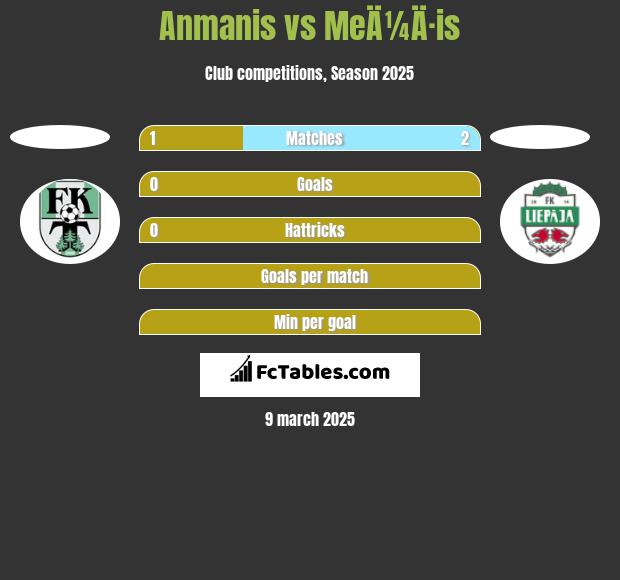 Anmanis vs MeÄ¼Ä·is h2h player stats