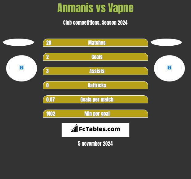 Anmanis vs Vapne h2h player stats