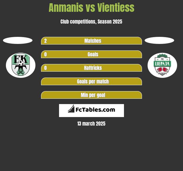 Anmanis vs Vientiess h2h player stats