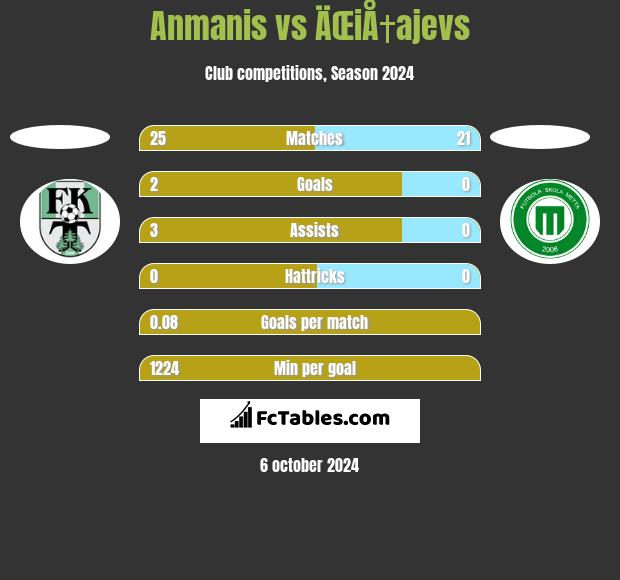 Anmanis vs ÄŒiÅ†ajevs h2h player stats