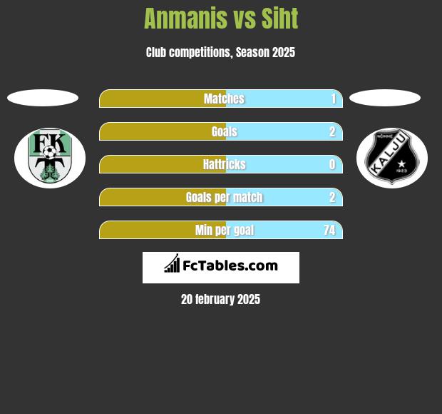 Anmanis vs Siht h2h player stats