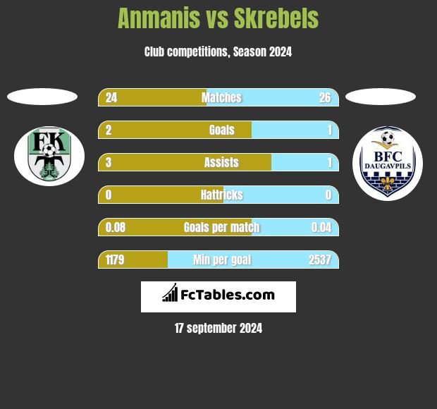 Anmanis vs Skrebels h2h player stats