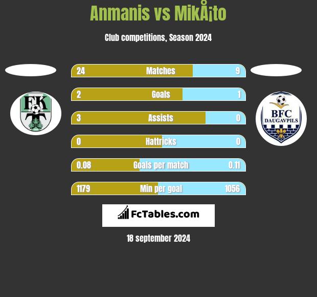 Anmanis vs MikÅ¡to h2h player stats